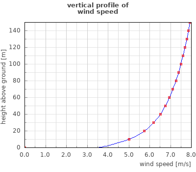 vertical wind profile